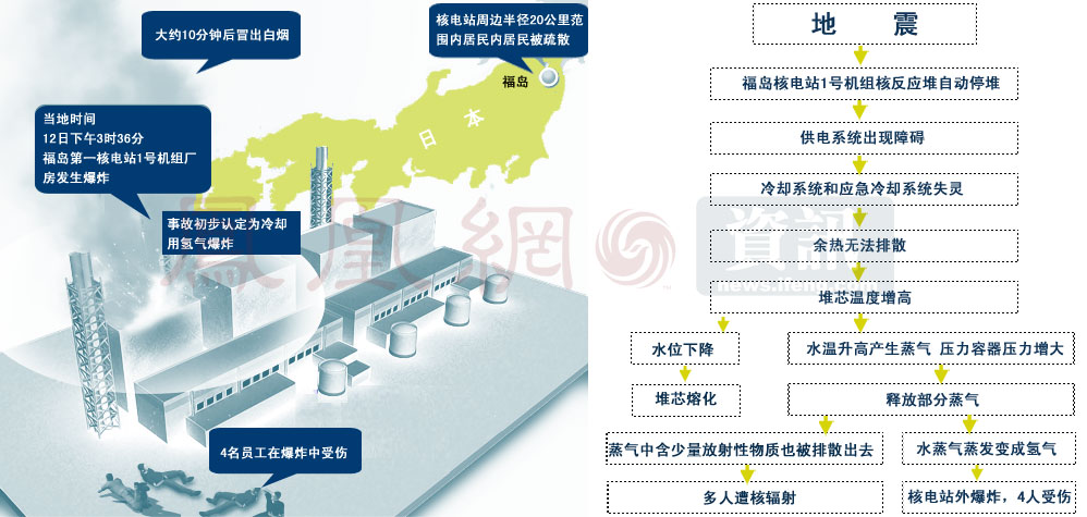 从地震到核电站爆炸过程