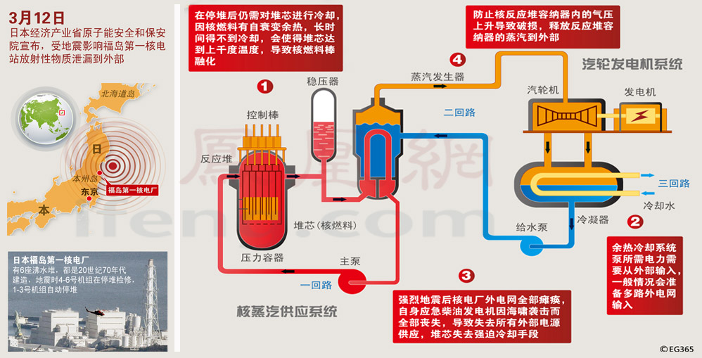 核泄漏原因分析