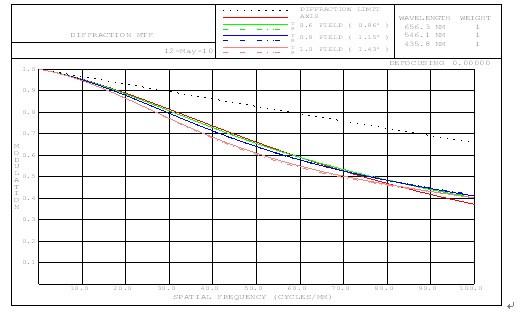 特种光学镜头调制传递函数曲线（Pmax=100lp/mm）