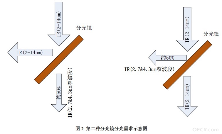 第二种红外分光需求