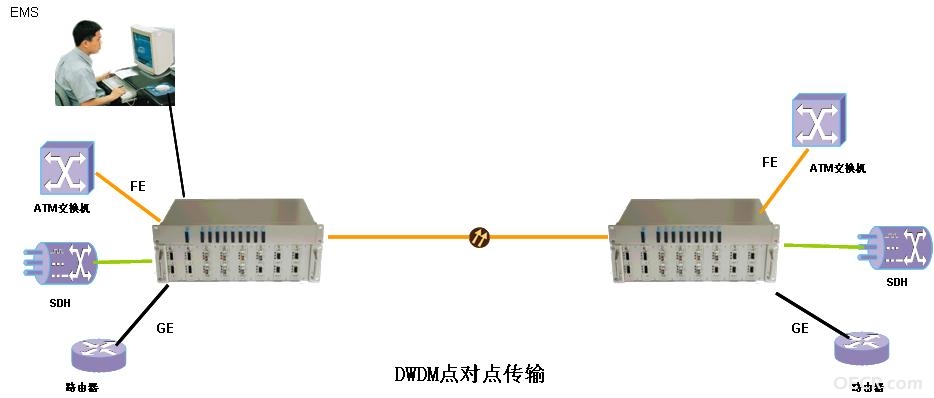 DWDM点对点传输