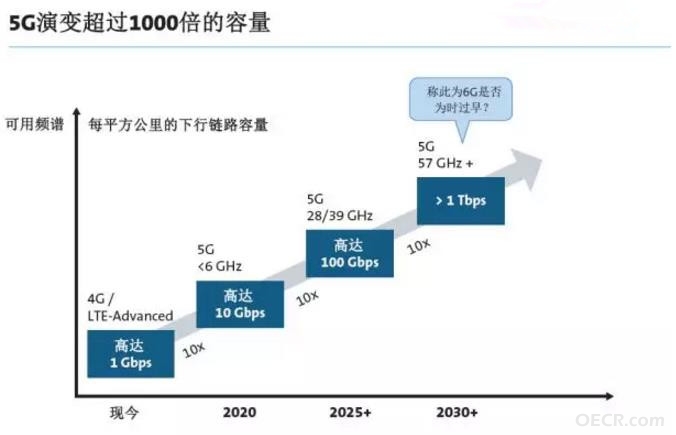 5G标准制定后，对应级别网络将快速发展，意味着通信容量将会急速增大。