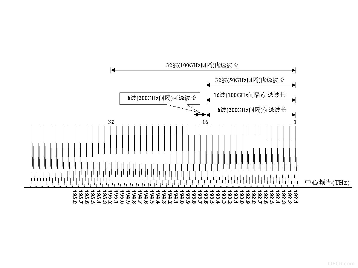 WDM系统中心频率.JPG