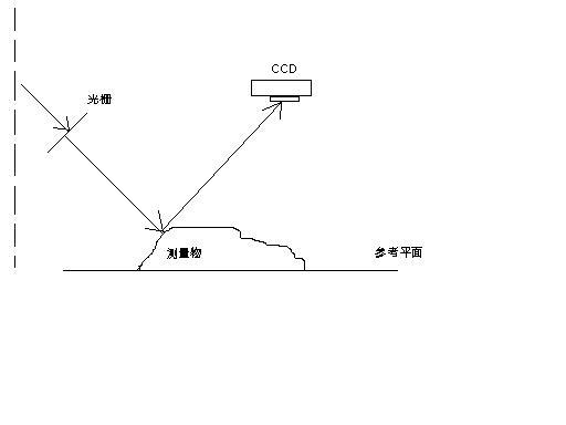 各位前辈：请教一个光栅投影三维测量的问题