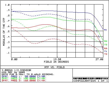 How output MTF&Field diagram in CODE V?