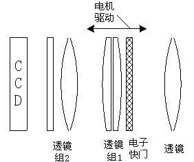 关于相机的镜头性能