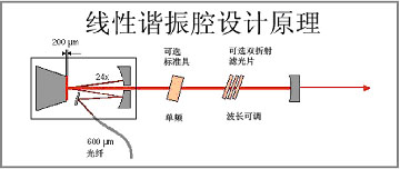 固体激光器设计步骤