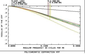 我设计的枪瞄镜,请高手指点!!!!!!!!!!