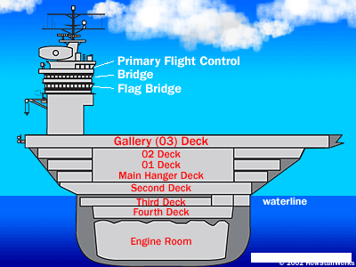 aircraft-carrier-cut-away.gif