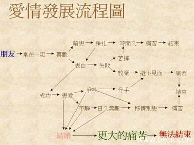 爱情发展流程图.jpg