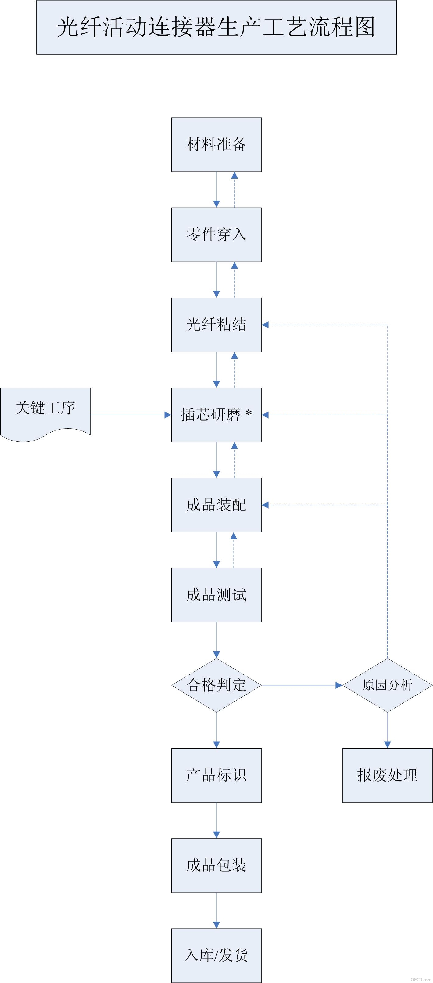 光纤连接器生产工艺流程图.jpg