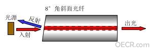 斜面研磨光纤端面反射.jpg
